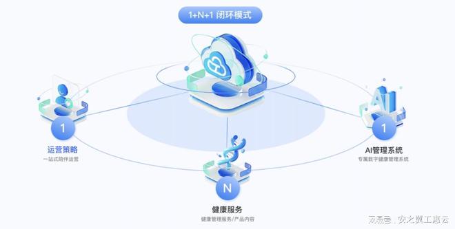 健康服务商专属ai健管系统,解锁大健康行业财富密码|使用商_网易订阅